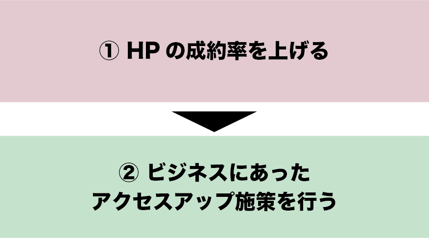 （1）ホームページの問い合わせ率，成約率を上げる→（２）ホームページに多くのアクセスを集める