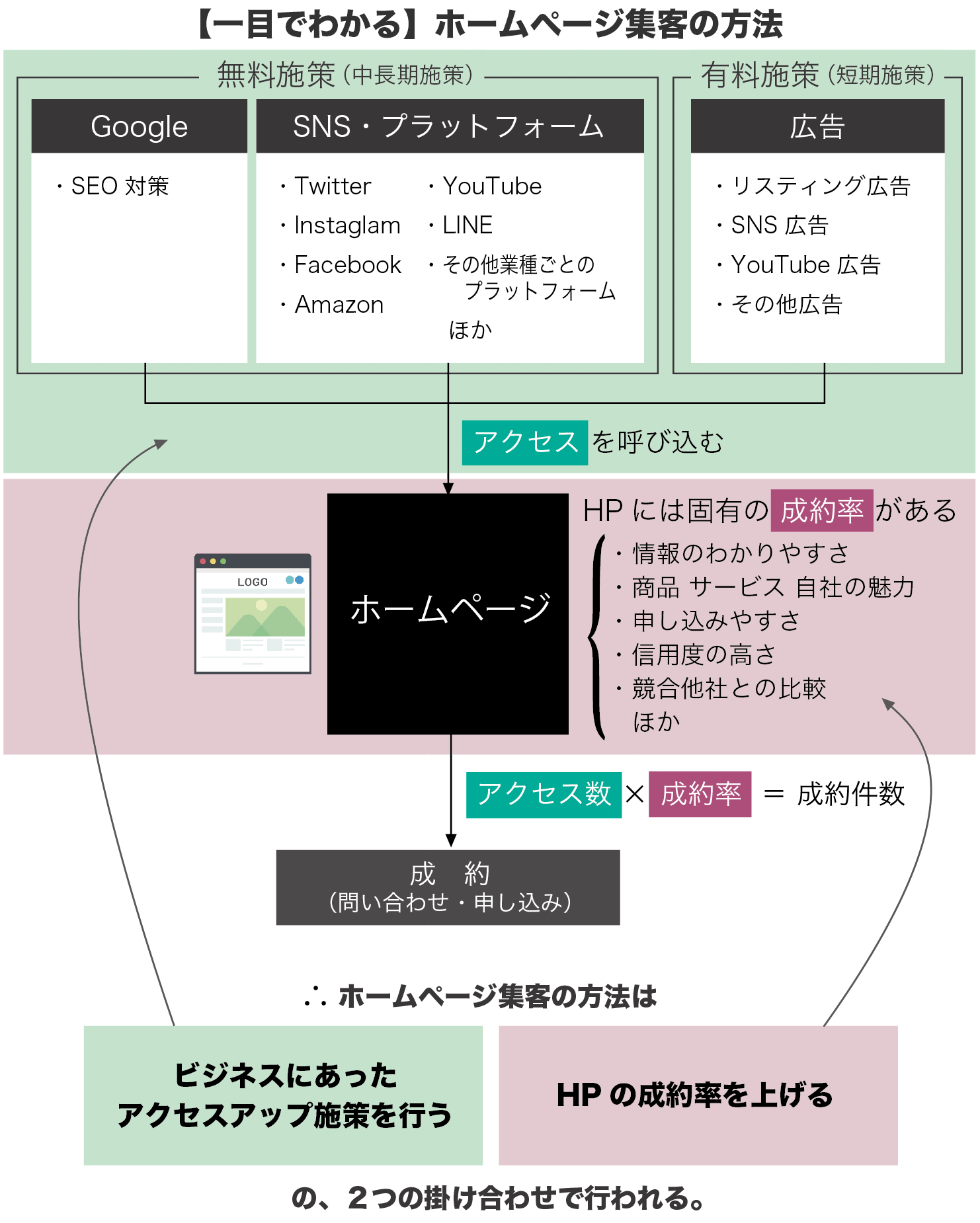 ホームページ集客の方法