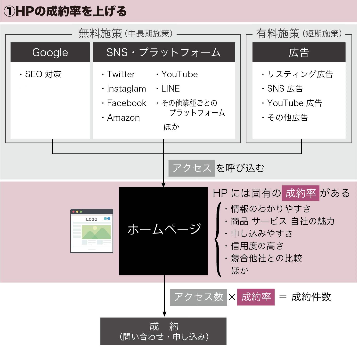 ホームページの成約率を上げる