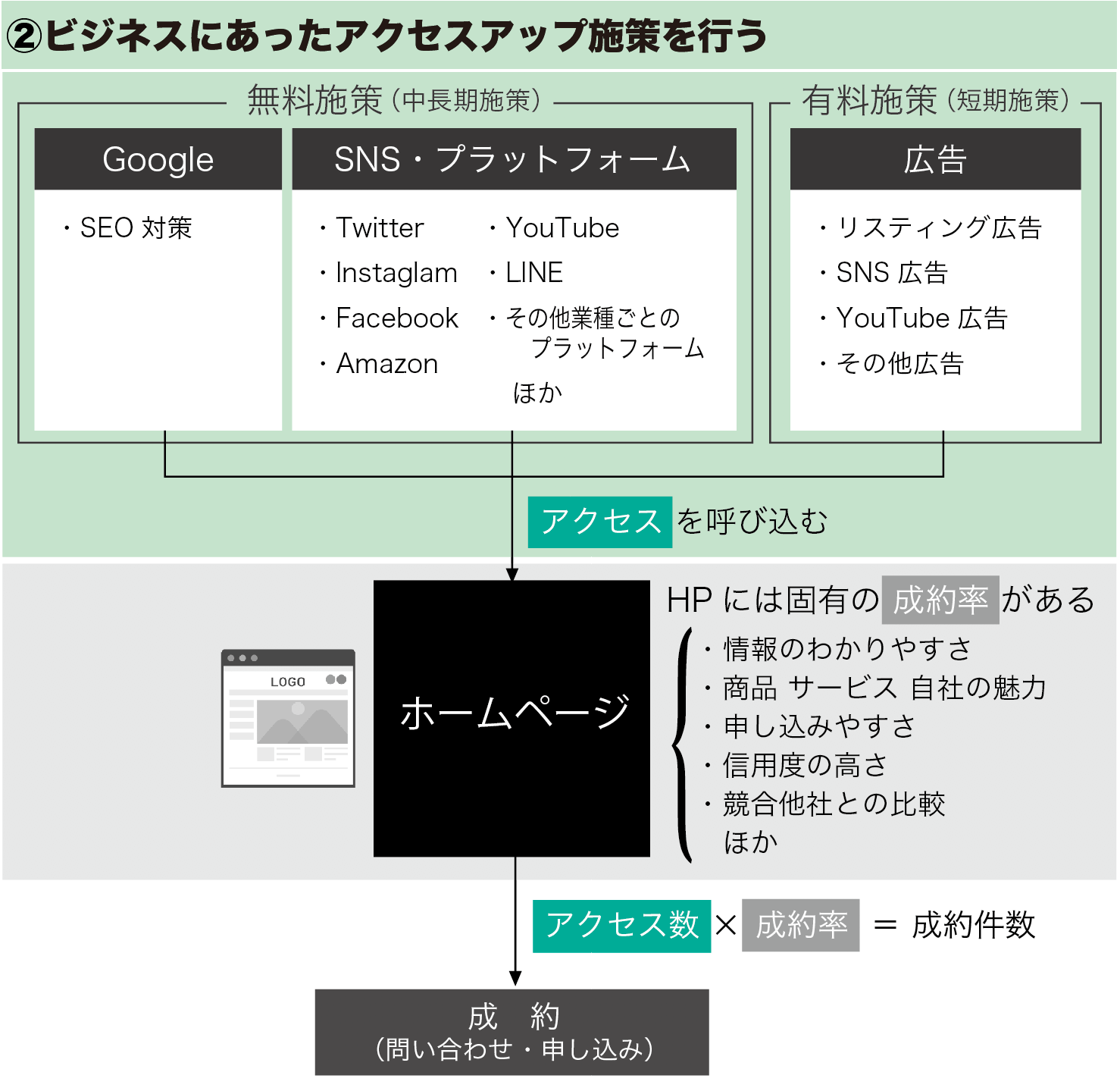 アクセスアップ施策